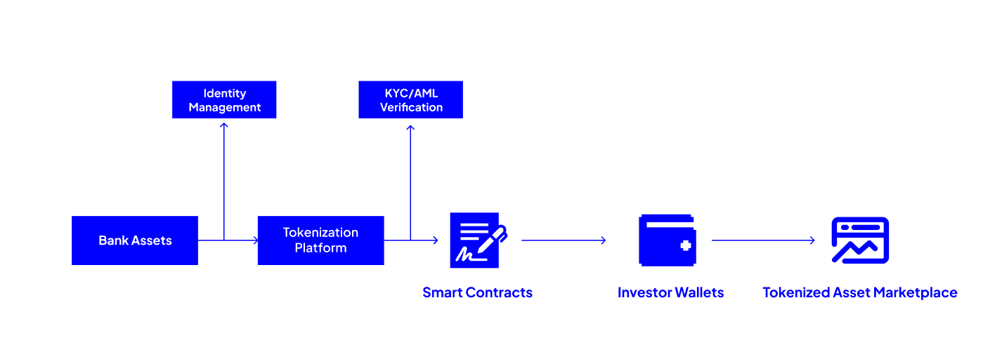 Tokenization Architecture Diagram